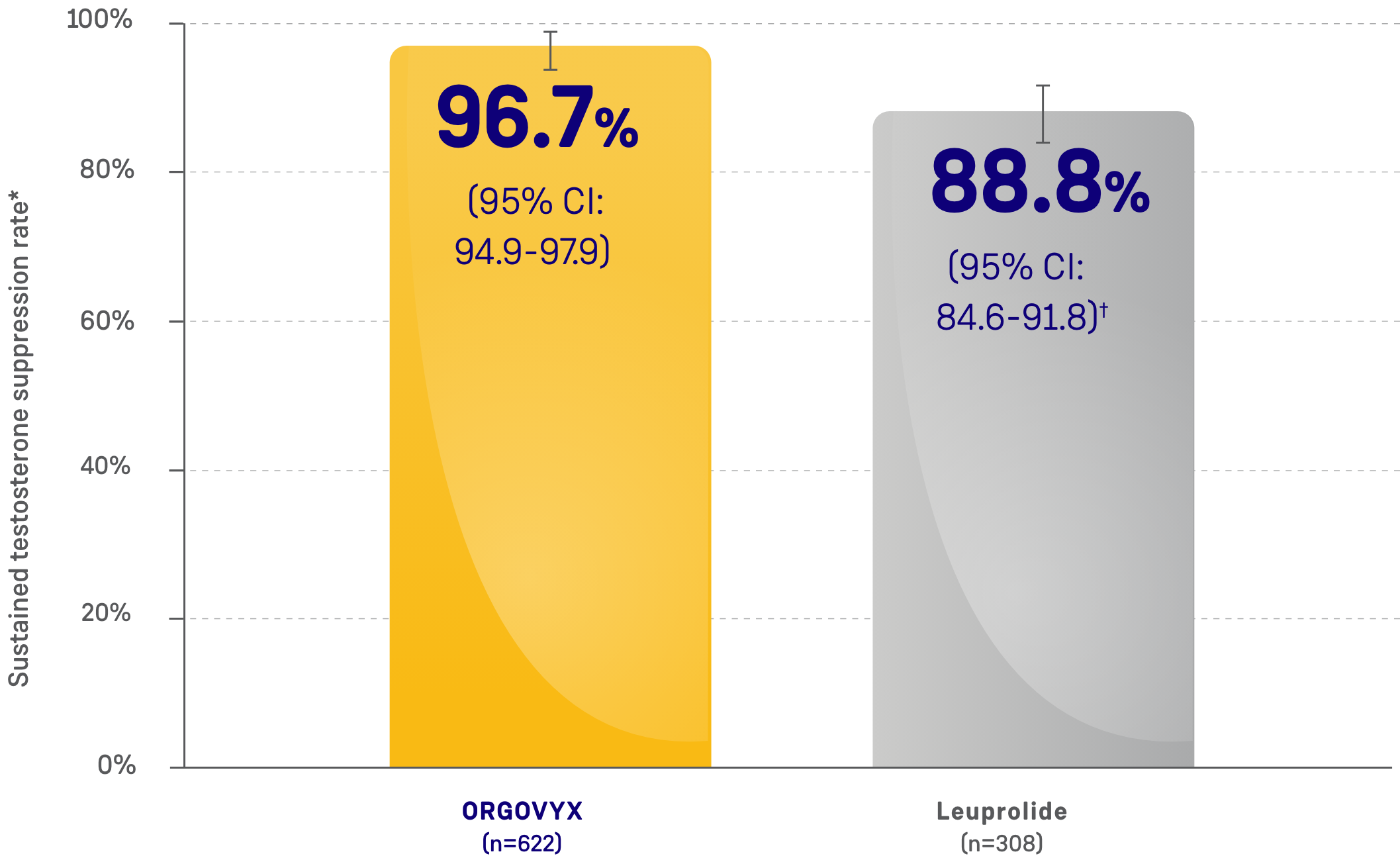 Bar chart showing sustained testosterone suppression rate of ORGOVYX and leuprolide from Day 29 to Week 48
