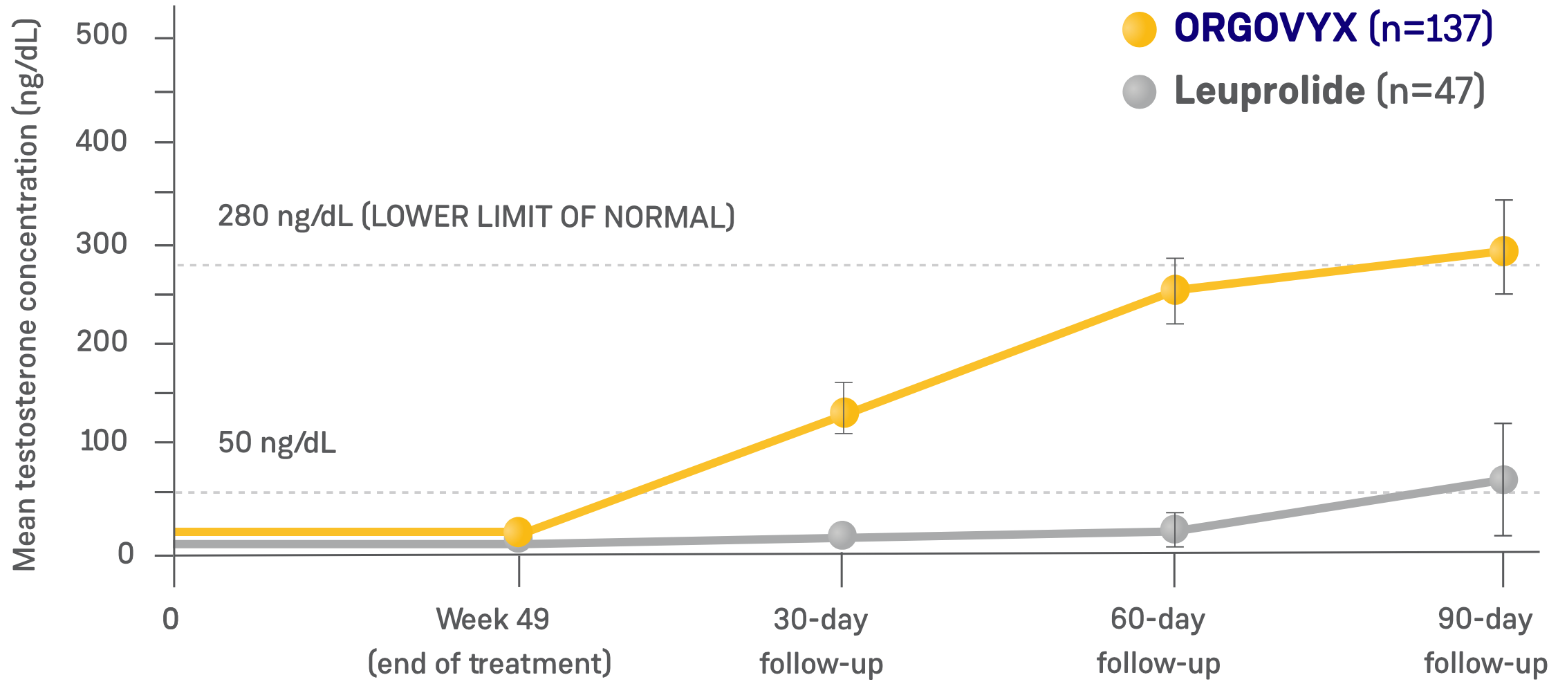 Line chart showing testosterone recovery with ORGOVYX and leuprolide from end of treatment through 90 days