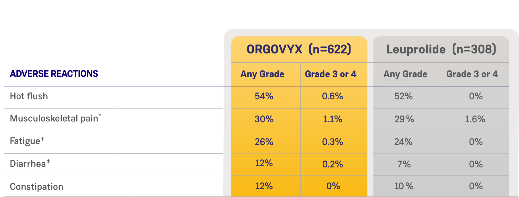 Table showing the most common adverse reactions seen with ORGOVYX and leuprolide in the ORGOVYX USPI
